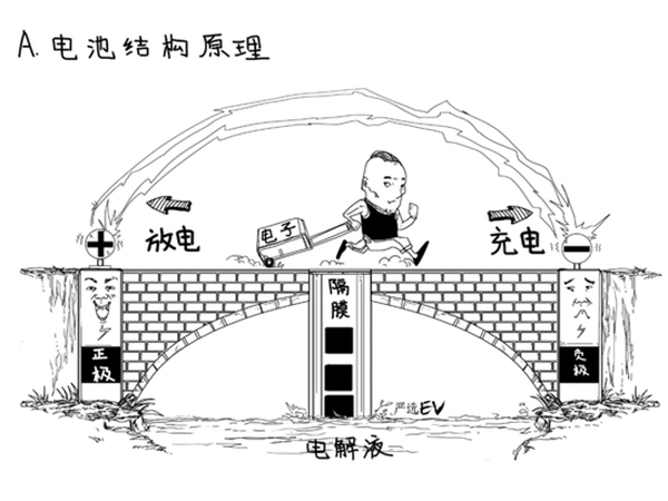 為啥電池有效成分是＂鋰＂ 不同配方正極材料的目的是什么？